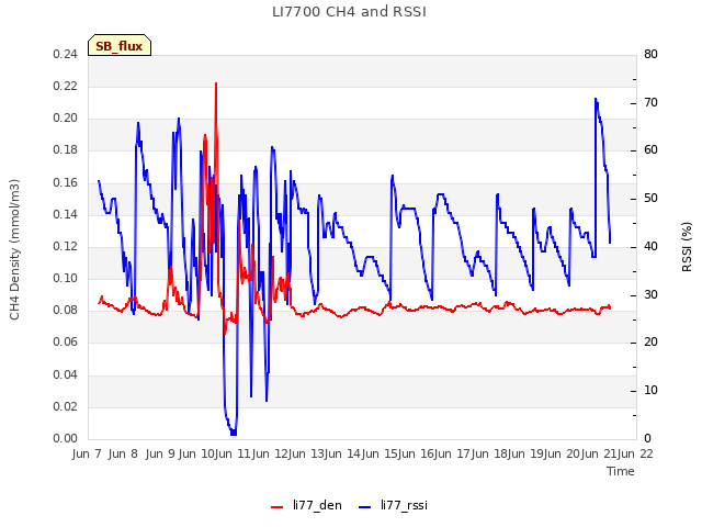 plot of LI7700 CH4 and RSSI