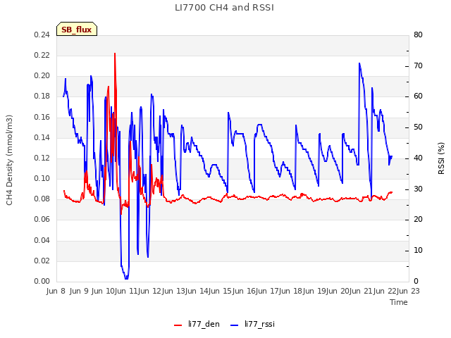 plot of LI7700 CH4 and RSSI