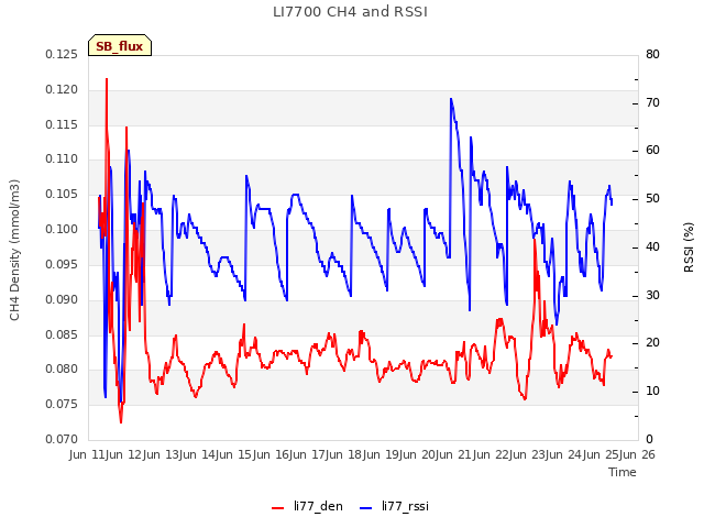 plot of LI7700 CH4 and RSSI