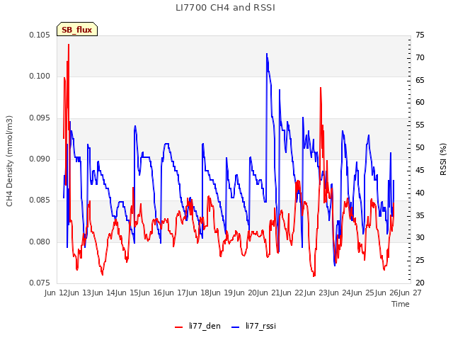 plot of LI7700 CH4 and RSSI