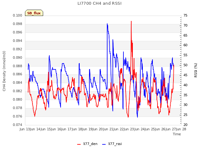 plot of LI7700 CH4 and RSSI