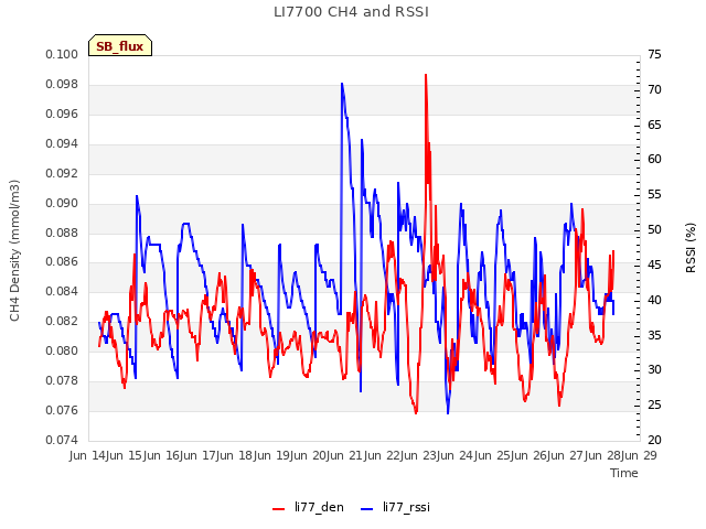 plot of LI7700 CH4 and RSSI