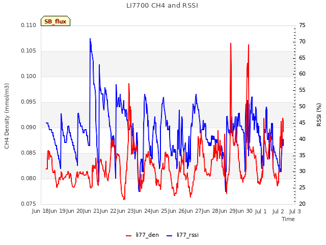 plot of LI7700 CH4 and RSSI