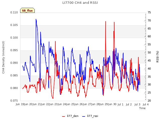 plot of LI7700 CH4 and RSSI