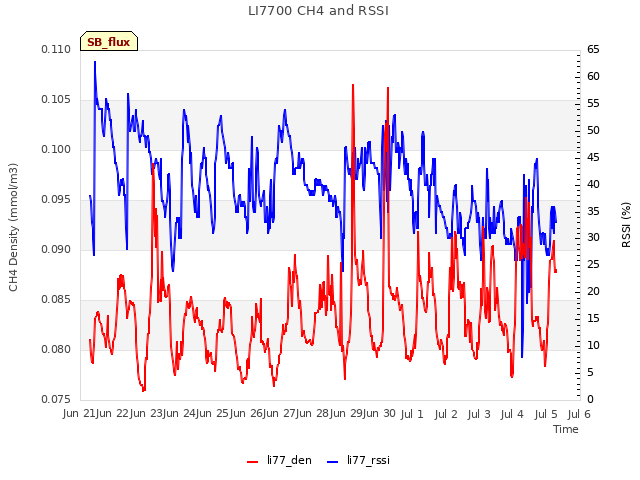 plot of LI7700 CH4 and RSSI