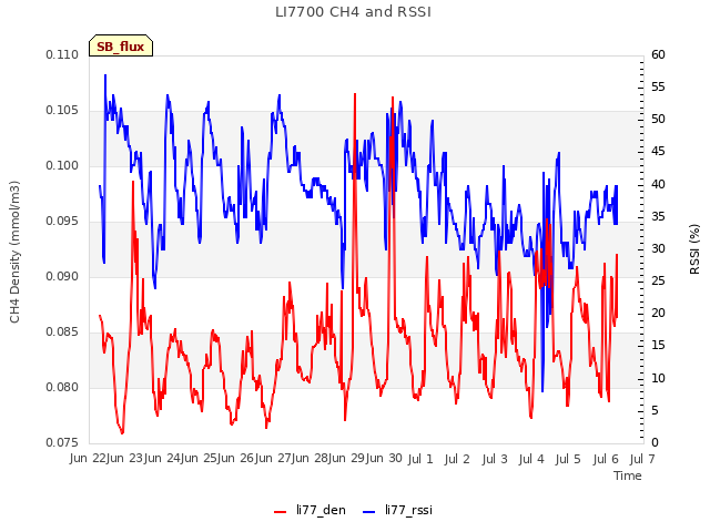 plot of LI7700 CH4 and RSSI