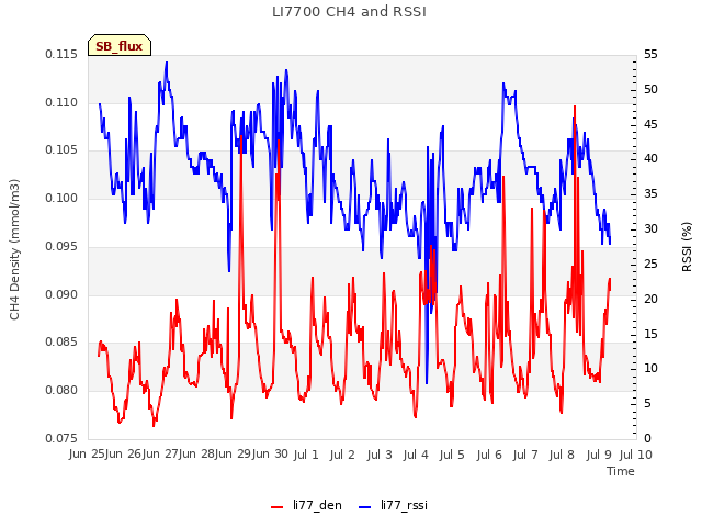 plot of LI7700 CH4 and RSSI