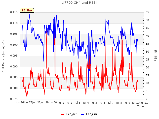 plot of LI7700 CH4 and RSSI