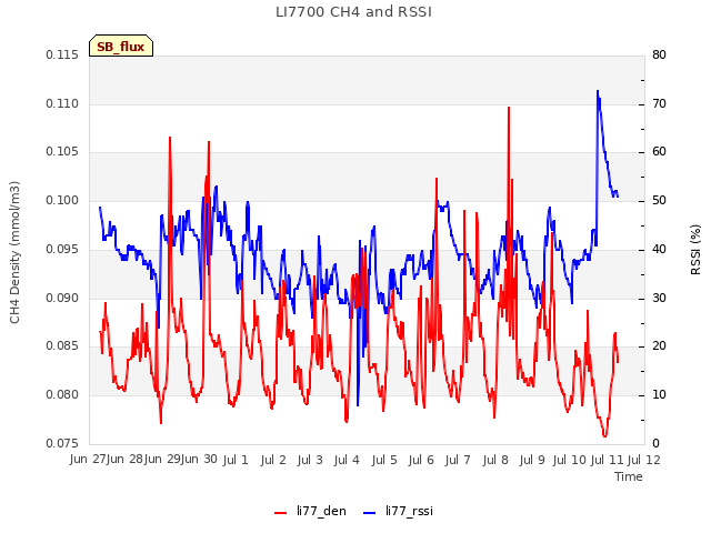 plot of LI7700 CH4 and RSSI