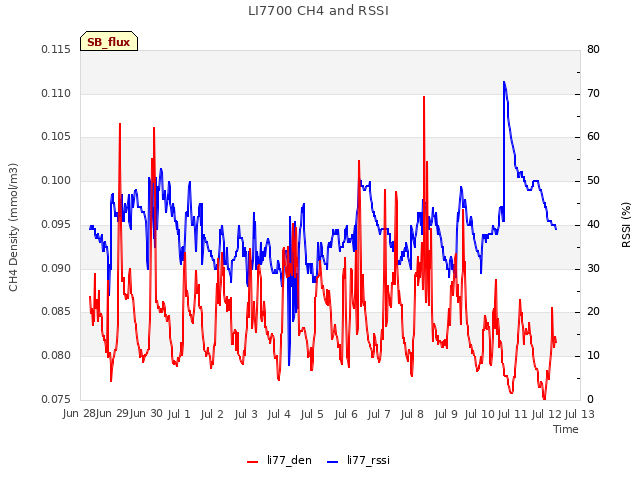 plot of LI7700 CH4 and RSSI