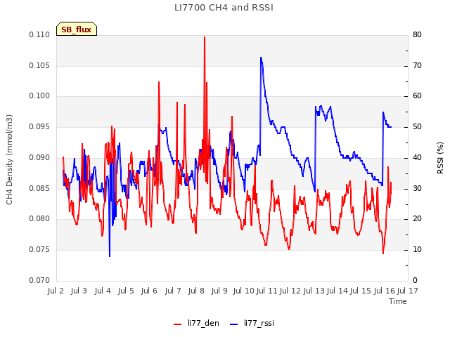 plot of LI7700 CH4 and RSSI