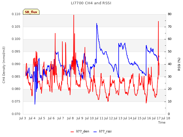 plot of LI7700 CH4 and RSSI