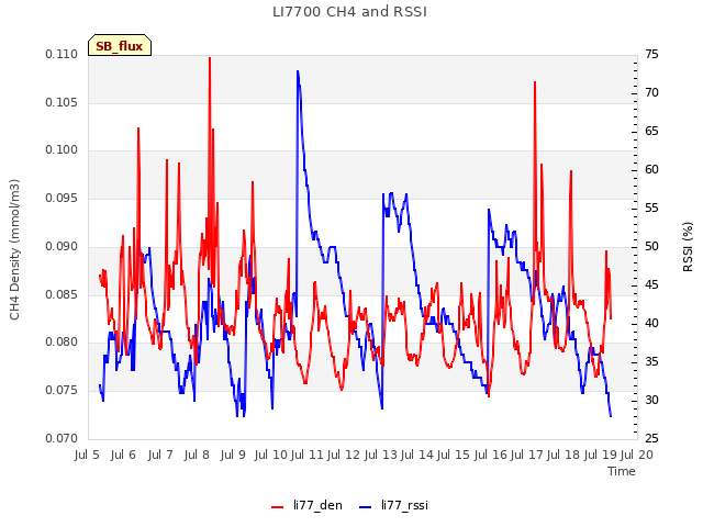 plot of LI7700 CH4 and RSSI