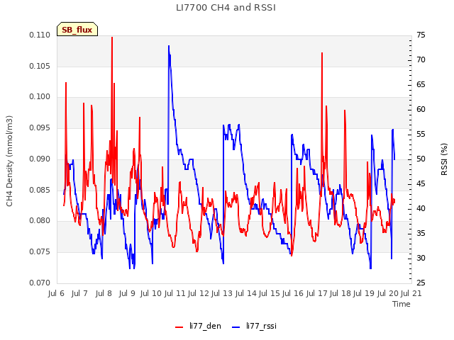 plot of LI7700 CH4 and RSSI