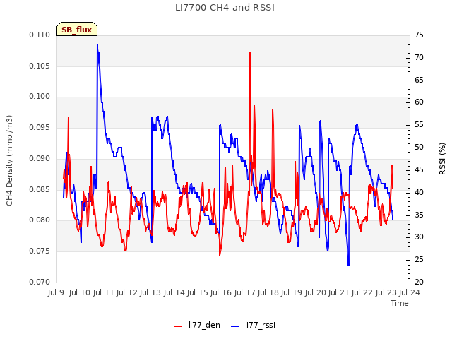 plot of LI7700 CH4 and RSSI
