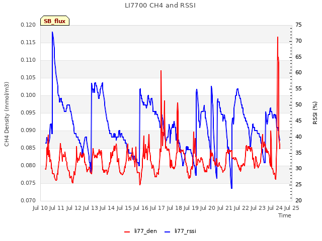 plot of LI7700 CH4 and RSSI