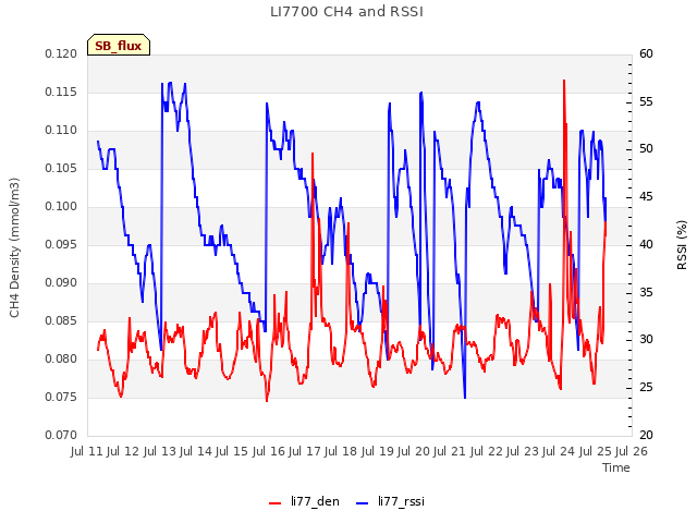 plot of LI7700 CH4 and RSSI