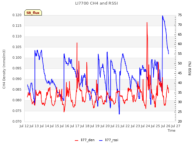 plot of LI7700 CH4 and RSSI