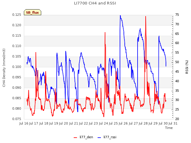 plot of LI7700 CH4 and RSSI