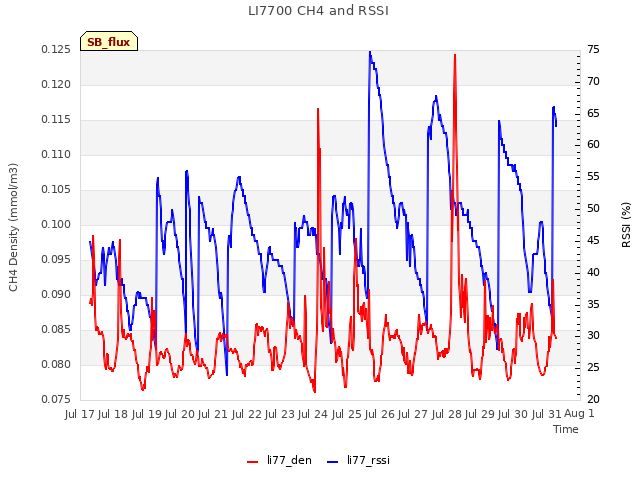 plot of LI7700 CH4 and RSSI