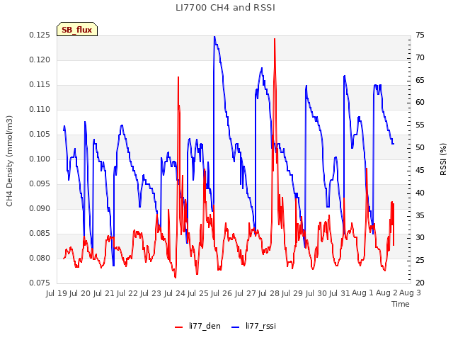 plot of LI7700 CH4 and RSSI