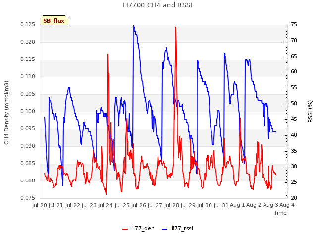 plot of LI7700 CH4 and RSSI