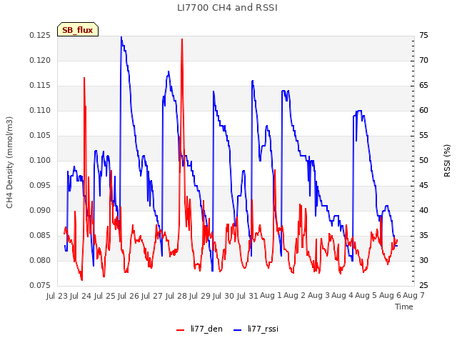 plot of LI7700 CH4 and RSSI