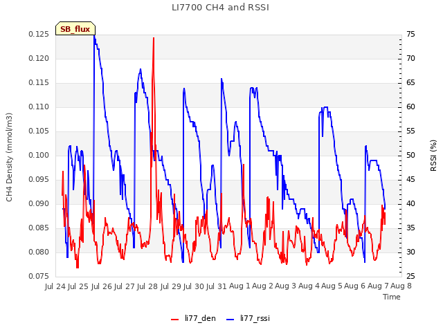 plot of LI7700 CH4 and RSSI