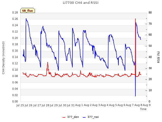 plot of LI7700 CH4 and RSSI