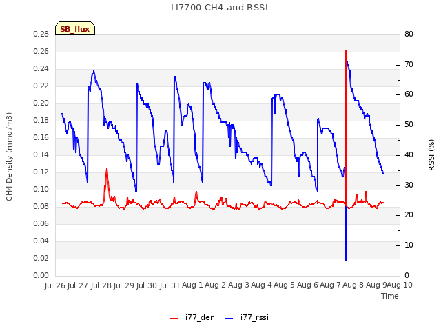 plot of LI7700 CH4 and RSSI