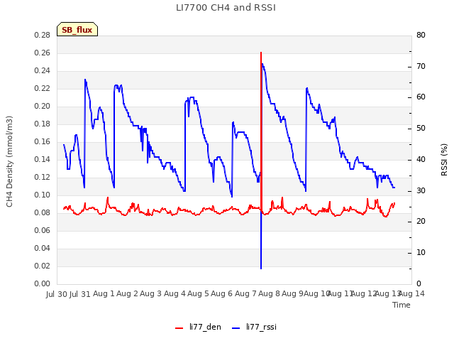 plot of LI7700 CH4 and RSSI