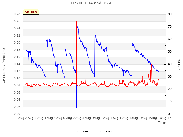 plot of LI7700 CH4 and RSSI