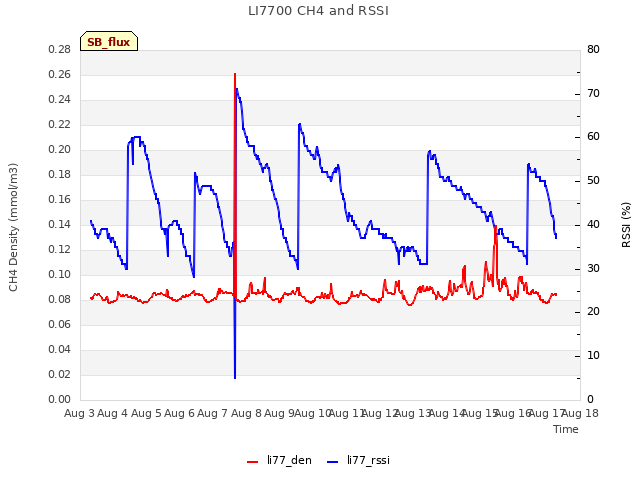 plot of LI7700 CH4 and RSSI