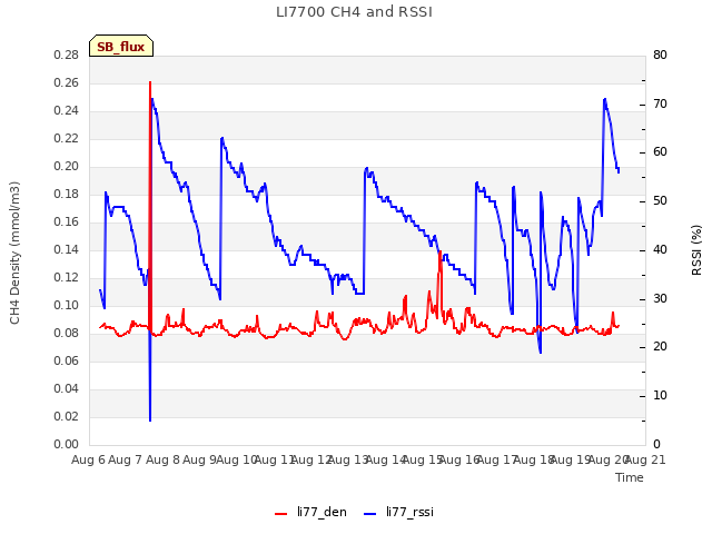 plot of LI7700 CH4 and RSSI