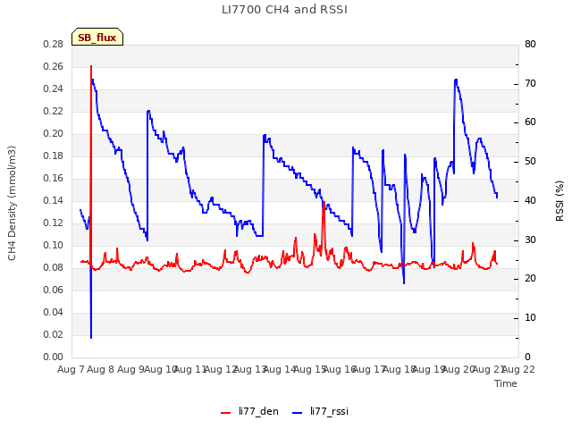 plot of LI7700 CH4 and RSSI