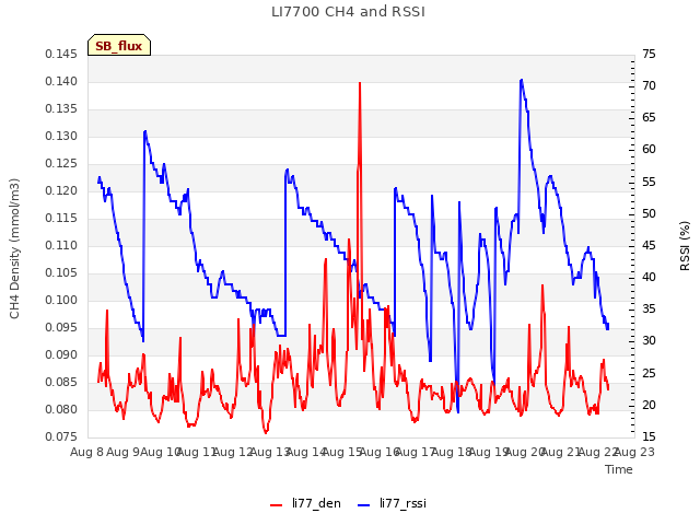 plot of LI7700 CH4 and RSSI