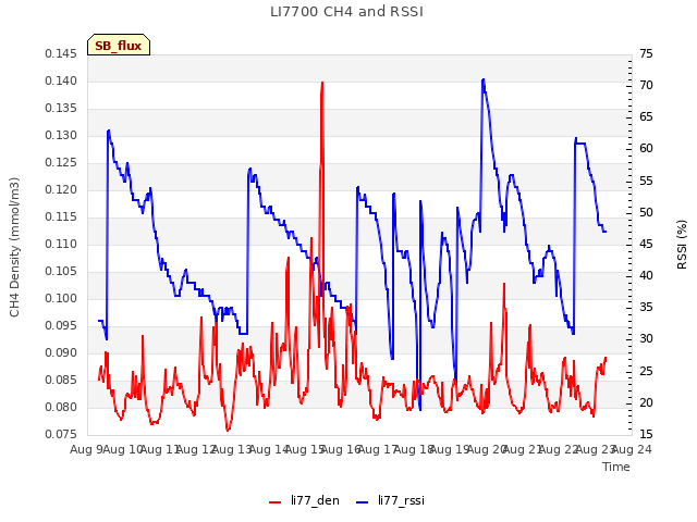 plot of LI7700 CH4 and RSSI