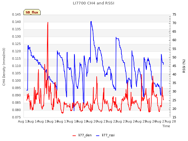 plot of LI7700 CH4 and RSSI