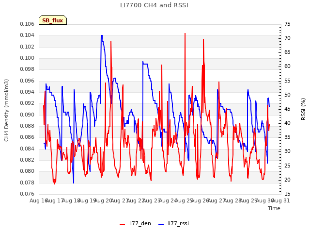 plot of LI7700 CH4 and RSSI