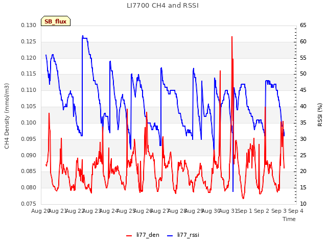 plot of LI7700 CH4 and RSSI