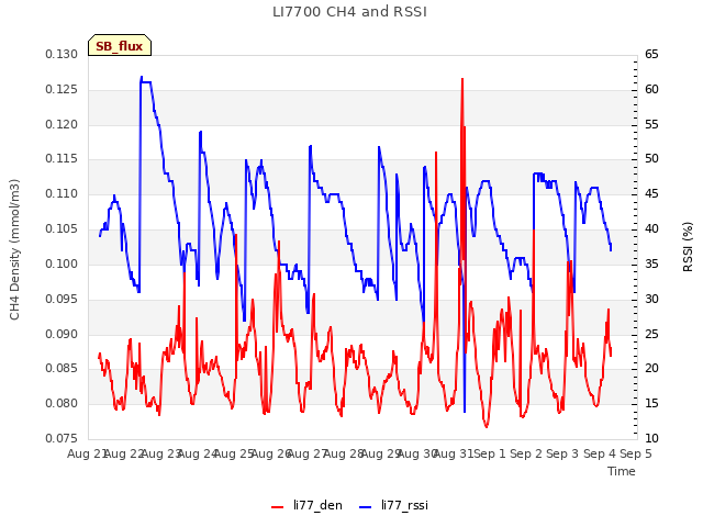 plot of LI7700 CH4 and RSSI