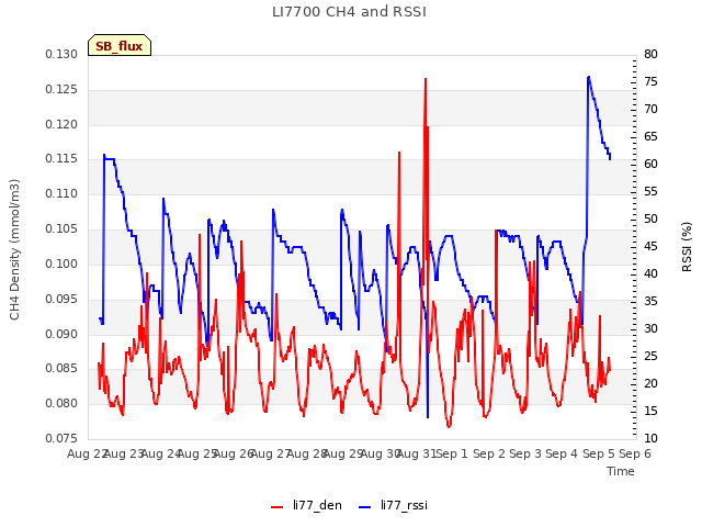 plot of LI7700 CH4 and RSSI