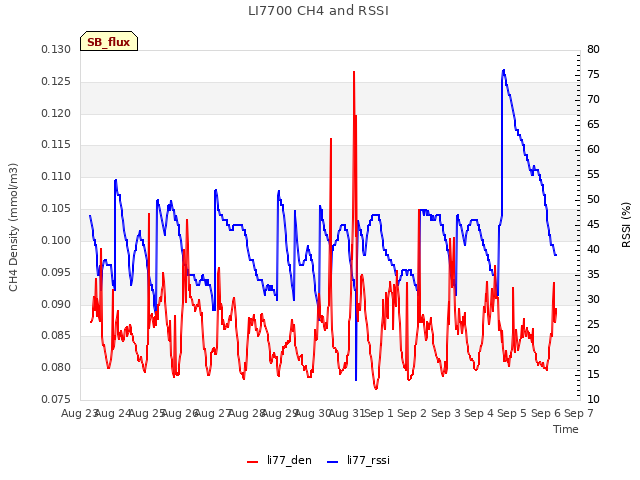 plot of LI7700 CH4 and RSSI