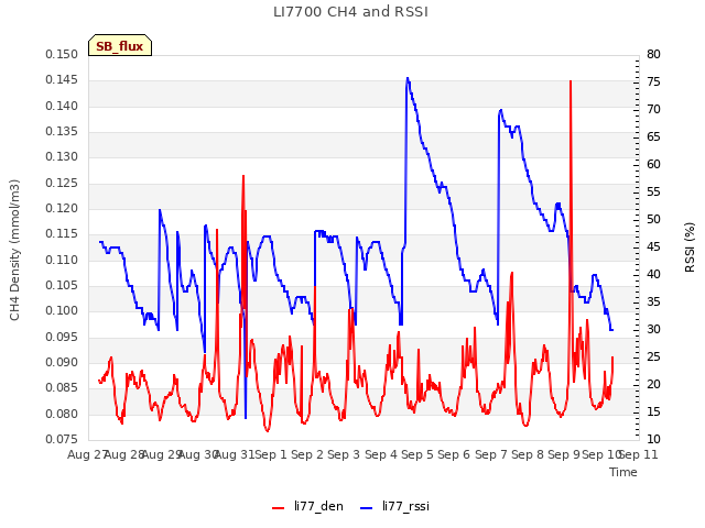 plot of LI7700 CH4 and RSSI