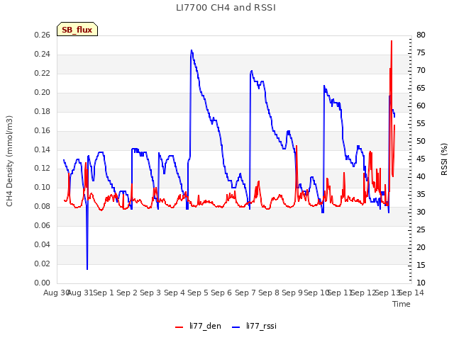 plot of LI7700 CH4 and RSSI