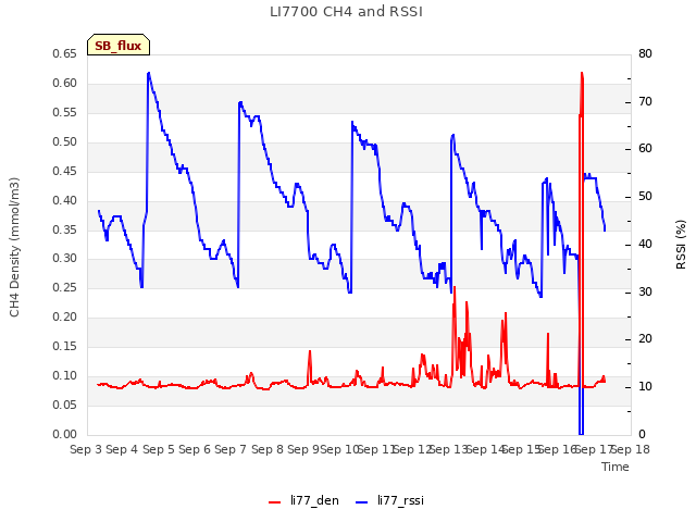 plot of LI7700 CH4 and RSSI