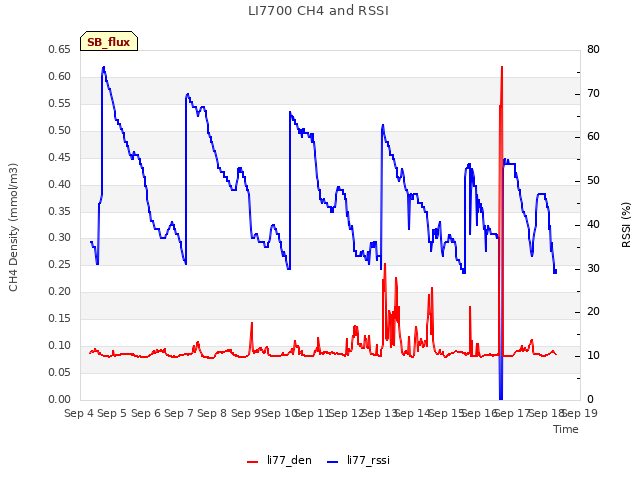 plot of LI7700 CH4 and RSSI