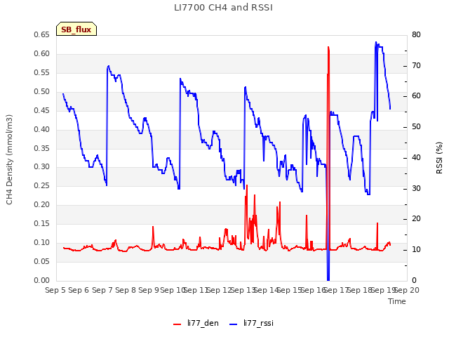 plot of LI7700 CH4 and RSSI
