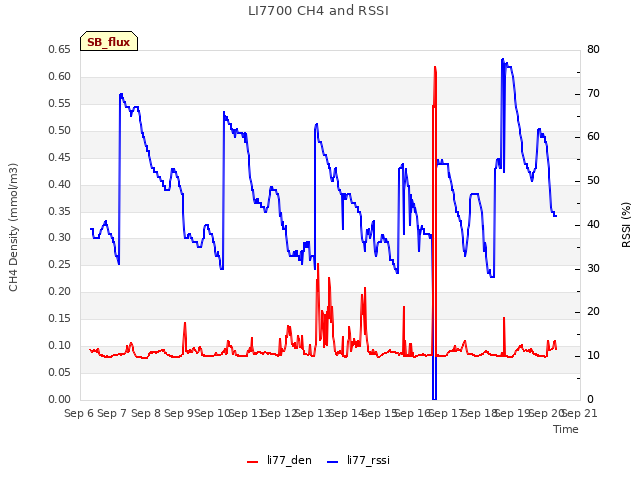 plot of LI7700 CH4 and RSSI