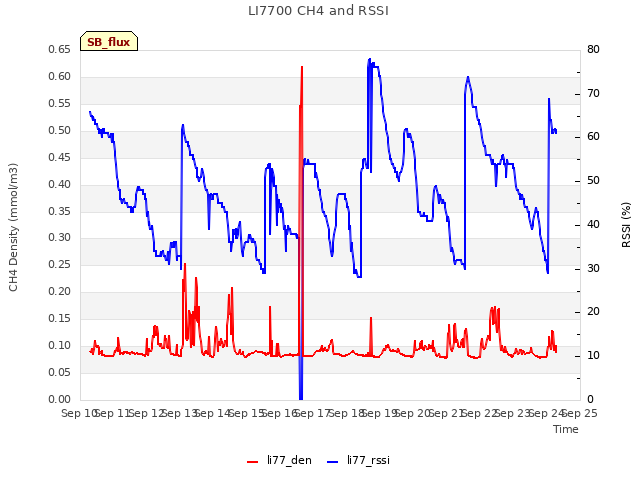 plot of LI7700 CH4 and RSSI